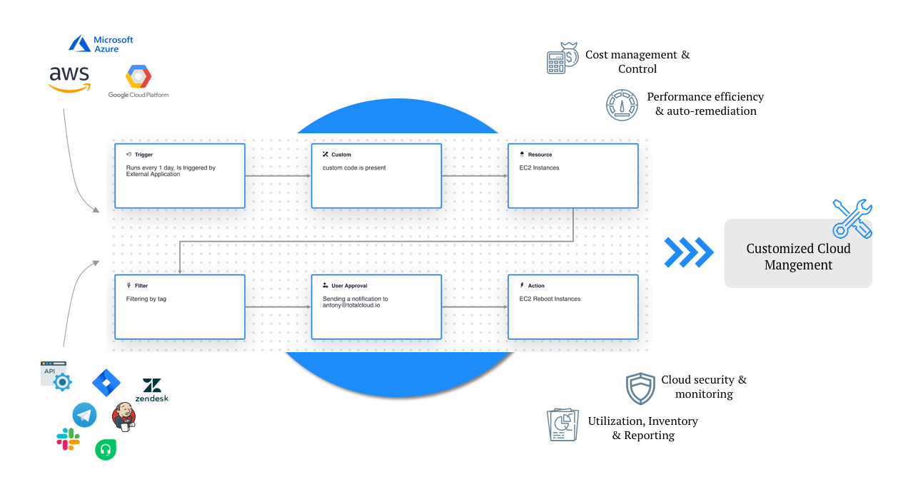 TotalCloud's Cloud Management Capabilities 