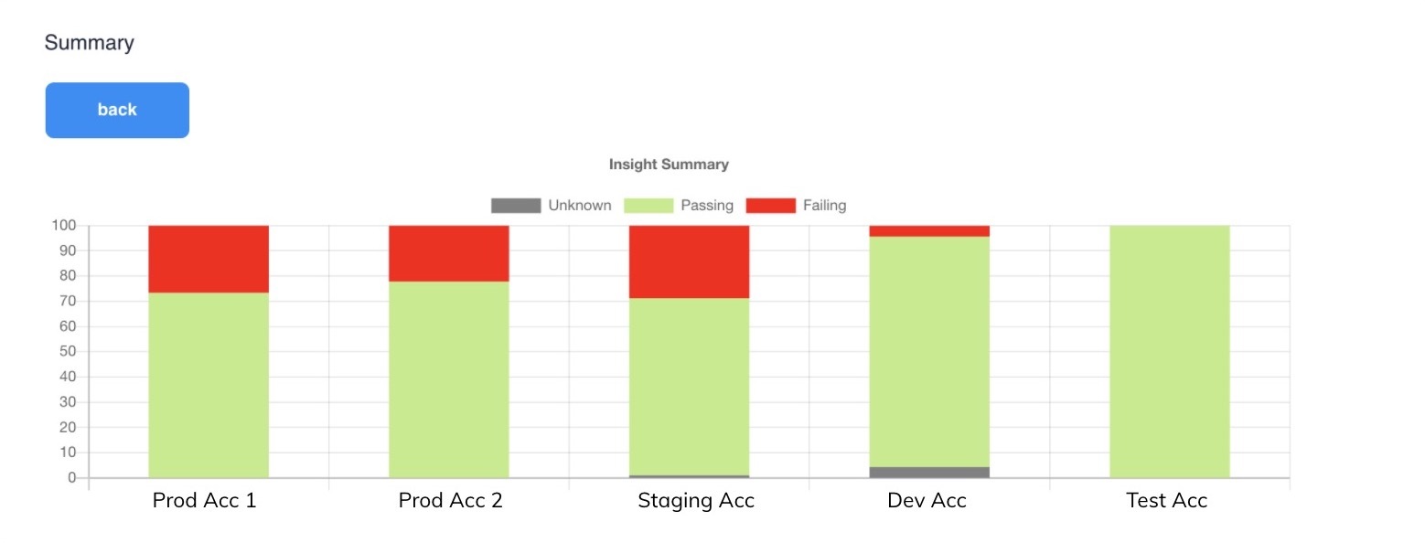 Multi-cloud visibility in a single dashboard