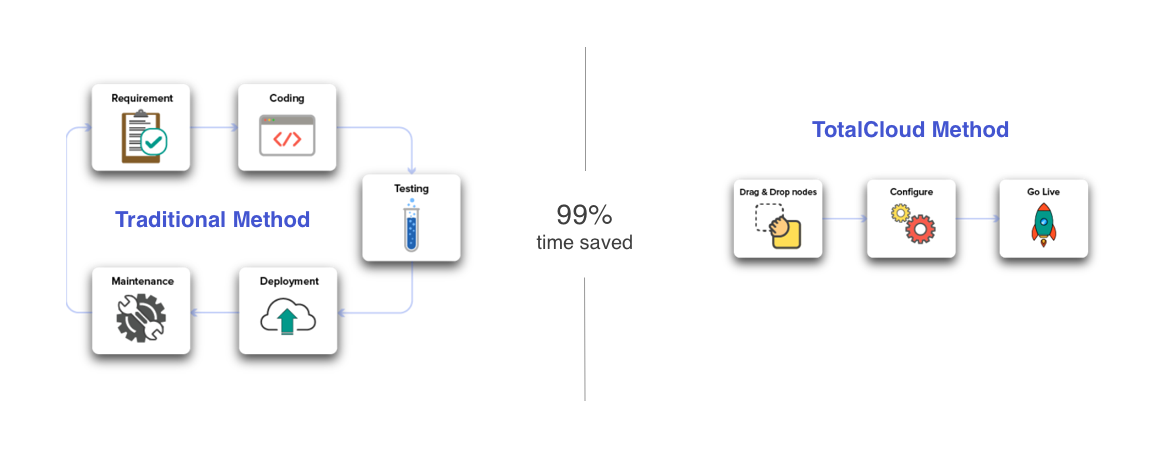 Save 99% DevOps & CloudOps time by replacing scripting with no-code workflows 